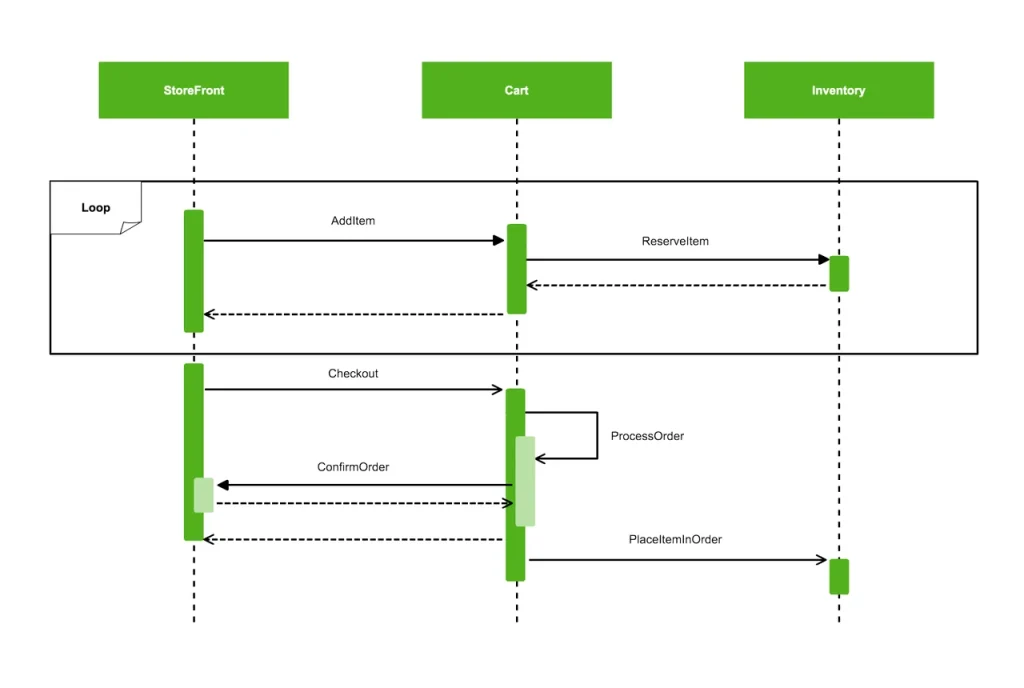 gambaran diagram sekuen