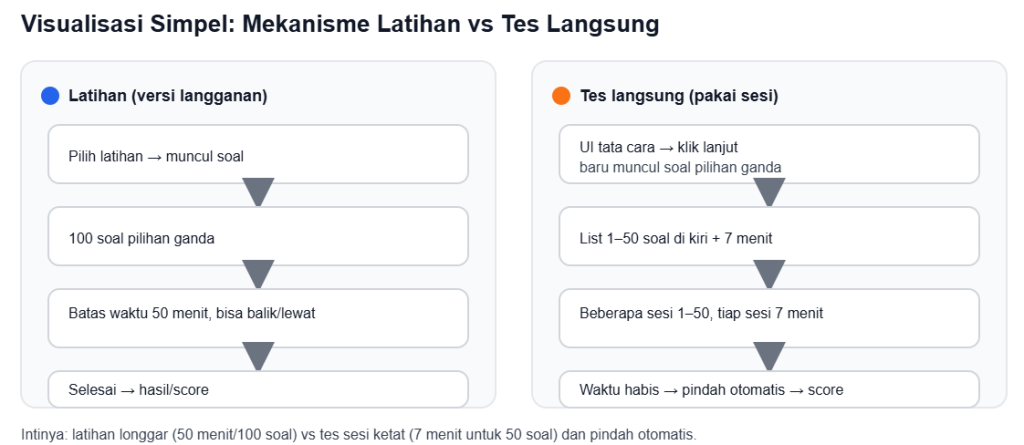 Mekanisme Latihan vs Tes Langsung