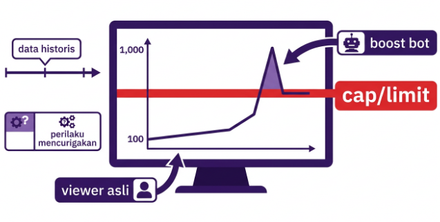 Sistem Anti Viewbot Twitch